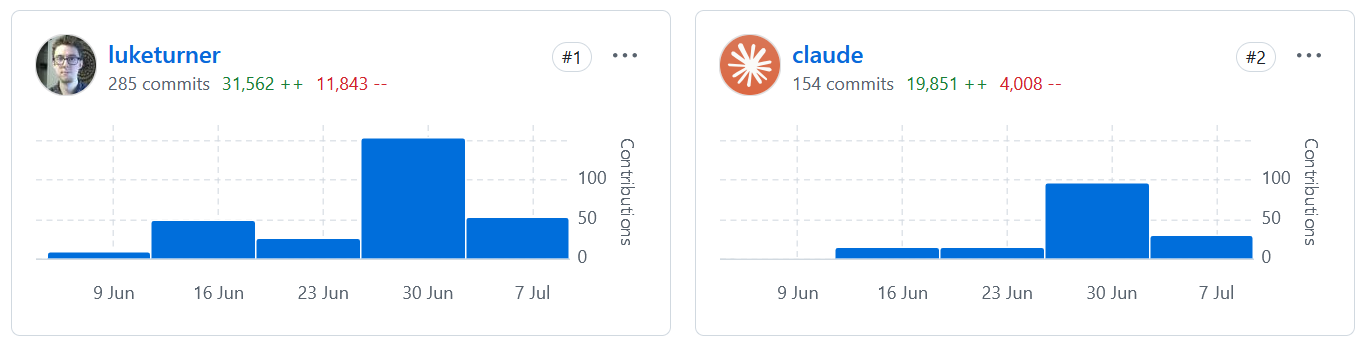 Image of Github metrics for Webhook Testing Tool, showing 154 commits from Claude Code over the past month.